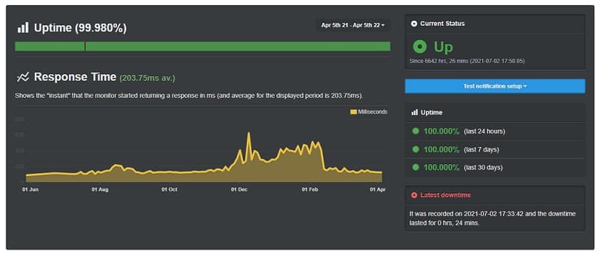 cloudways uptime record