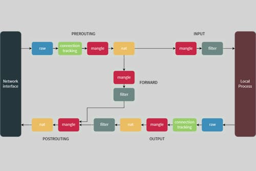 Iptables diagram